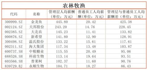 同一个公司，员工收入差距能有多大？迈瑞医疗超600万｜上市公司社会责任榜