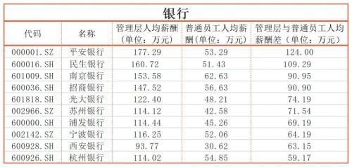 同一个公司，员工收入差距能有多大？迈瑞医疗超600万｜上市公司社会责任榜