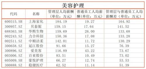同一个公司，员工收入差距能有多大？迈瑞医疗超600万｜上市公司社会责任榜