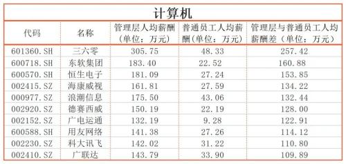 同一个公司，员工收入差距能有多大？迈瑞医疗超600万｜上市公司社会责任榜