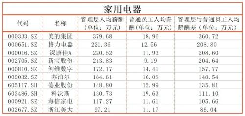 同一个公司，员工收入差距能有多大？迈瑞医疗超600万｜上市公司社会责任榜