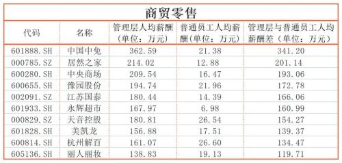 同一个公司，员工收入差距能有多大？迈瑞医疗超600万｜上市公司社会责任榜