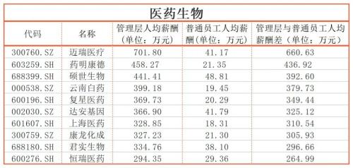 同一个公司，员工收入差距能有多大？迈瑞医疗超600万｜上市公司社会责任榜