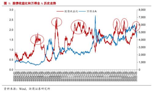 【浙商策略王杨】战略看多：从反弹到反转