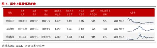 【浙商策略王杨】战略看多：从反弹到反转