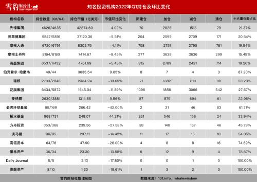 持仓阿里京东的机构少了100多家：华尔街都在买什么中概股