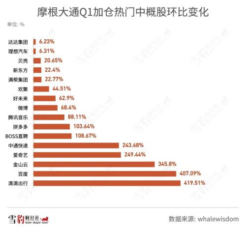 持仓阿里京东的机构少了100多家：华尔街都在买什么中概股