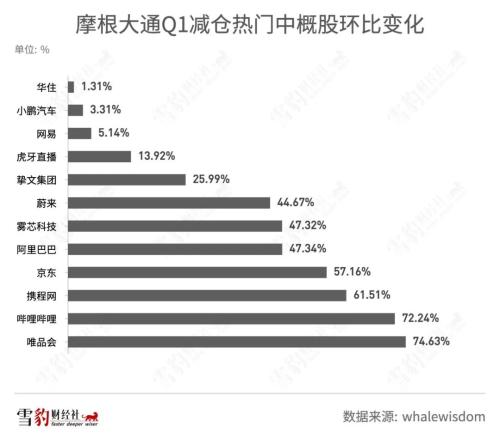 持仓阿里京东的机构少了100多家：华尔街都在买什么中概股