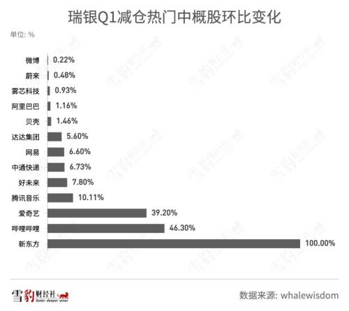 持仓阿里京东的机构少了100多家：华尔街都在买什么中概股