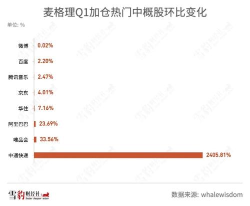 持仓阿里京东的机构少了100多家：华尔街都在买什么中概股