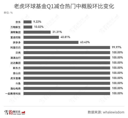 持仓阿里京东的机构少了100多家：华尔街都在买什么中概股