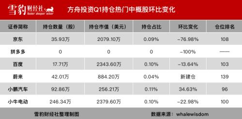 持仓阿里京东的机构少了100多家：华尔街都在买什么中概股