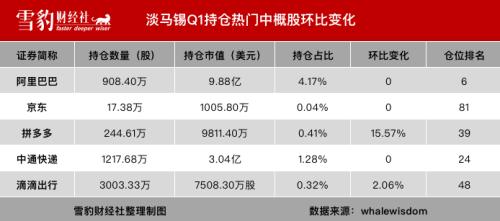 持仓阿里京东的机构少了100多家：华尔街都在买什么中概股