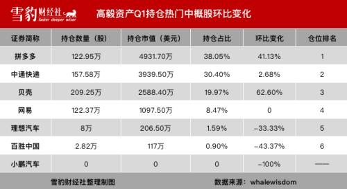 持仓阿里京东的机构少了100多家：华尔街都在买什么中概股