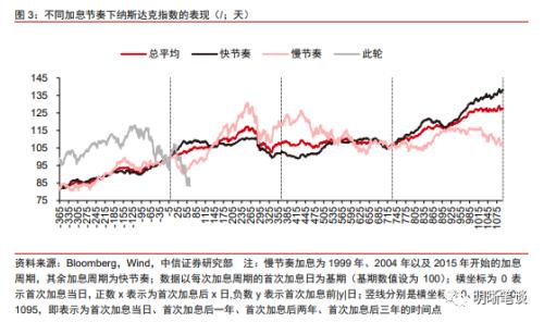美联储加息周期中，中美资产价格表现如何？