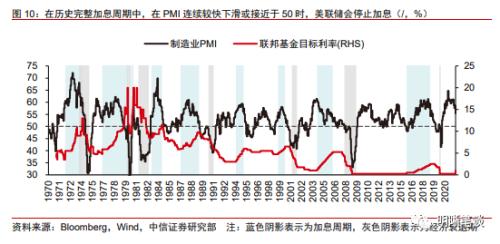 美联储加息周期中，中美资产价格表现如何？