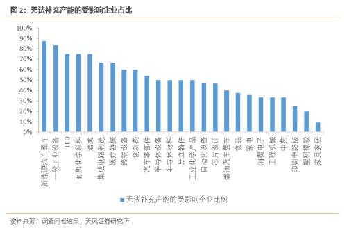 天风问答：疫情下的中国供应链现状和变局？