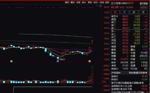 7连板!这家公司啥情况?“猴痘”概念暴拉,之江生物一度20cm涨停!还有公司预告全年业绩,股价崩了…