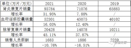 天津同仁堂深陷商标侵权诉讼，收入、利润增长“精确制导”并远超行业，业绩真实性存诸多异常，销售费用率竟