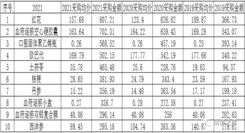 天津同仁堂深陷商标侵权诉讼，收入、利润增长“精确制导”并远超行业，业绩真实性存诸多异常，销售费用率竟