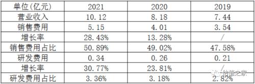 天津同仁堂深陷商标侵权诉讼，收入、利润增长“精确制导”并远超行业，业绩真实性存诸多异常，销售费用率竟