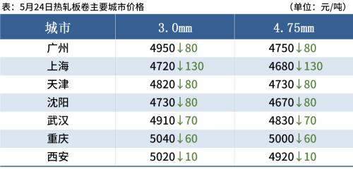 唐山钢坯下跌70元，钢厂密集降价，短期钢价偏弱运行