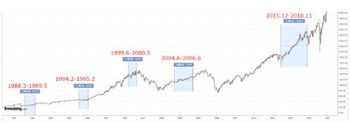 美股创10年最长连跌周，标普500ETF投资价值凸显