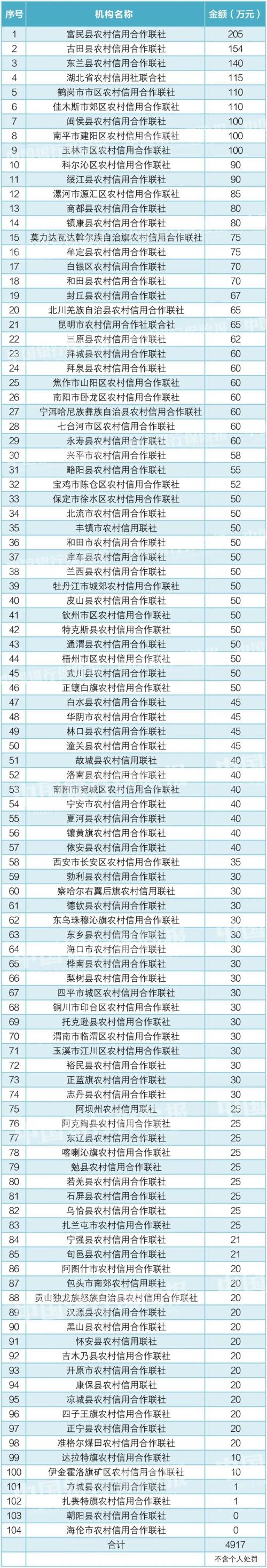 758家银行被罚，174人被终身禁业，罚没超19亿元！2021年银行机构处罚一览