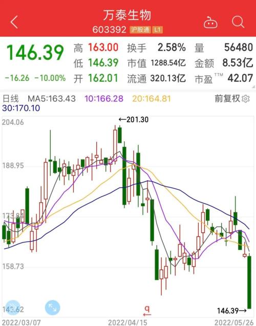 千亿龙头放量跌停，葛兰一季度新进前十大股东，大跌原因或在此！利好袭来，4.7万亿板块站上风口，高回撤