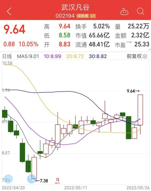 千亿龙头放量跌停，葛兰一季度新进前十大股东，大跌原因或在此！利好袭来，4.7万亿板块站上风口，高回撤