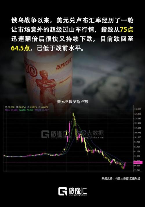 卢布诡异暴涨，谁在收割谁？
