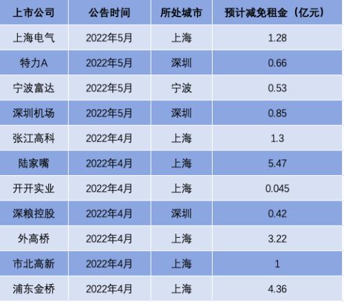 上市公司中的好房东！上海电气宣告免租6个月，减免近1.3亿房租；4月以来上市公司累计减免19亿房租
