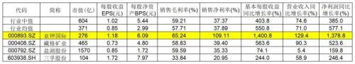 粮食起飞，亚钾国际净利率比肩茅台