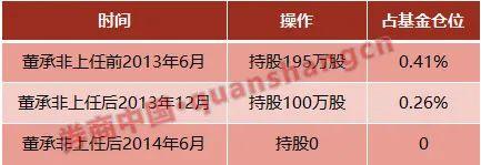 顶流基金经理能做到高抛低吸吗？避免60％回撤，却失去50倍收益…基金持仓为何难以持续？
