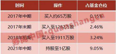 顶流基金经理能做到高抛低吸吗？避免60％回撤，却失去50倍收益…基金持仓为何难以持续？