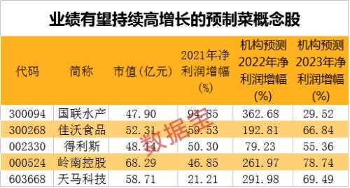 万亿市场获多省入局竞逐，预制菜或将爆发式增长，业绩持续高增长股出炉