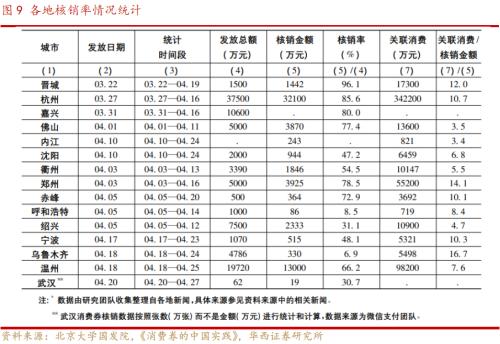 李立峰 张海燕:行业比较研究—消费券的投资机会剖析
