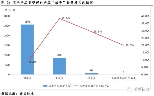 深度丨理财产品“破净”后，底层资产配置是否有调整？