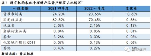 深度丨理财产品“破净”后，底层资产配置是否有调整？