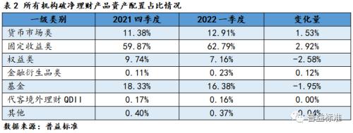 深度丨理财产品“破净”后，底层资产配置是否有调整？