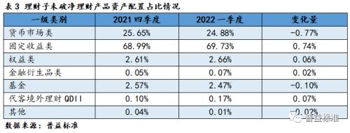 深度丨理财产品“破净”后，底层资产配置是否有调整？