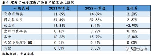 深度丨理财产品“破净”后，底层资产配置是否有调整？