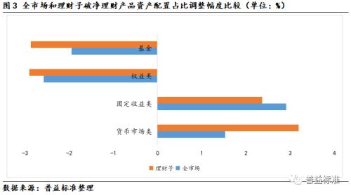 深度丨理财产品“破净”后，底层资产配置是否有调整？