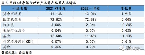 深度丨理财产品“破净”后，底层资产配置是否有调整？