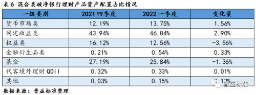 深度丨理财产品“破净”后，底层资产配置是否有调整？