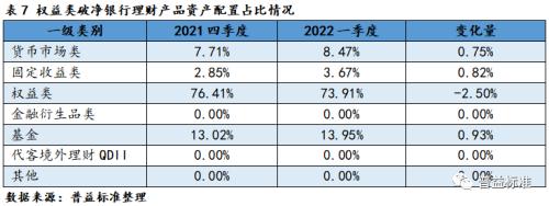 深度丨理财产品“破净”后，底层资产配置是否有调整？