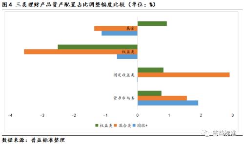 深度丨理财产品“破净”后，底层资产配置是否有调整？