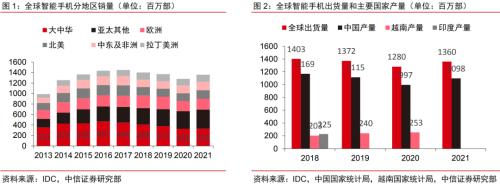 消费电子丨逆全球化下消费电子产业链外迁可能性分析