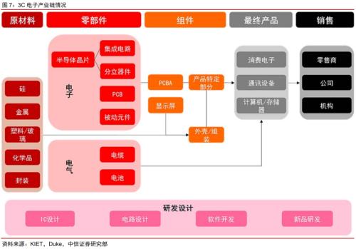 消费电子丨逆全球化下消费电子产业链外迁可能性分析