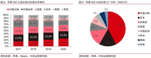 消费电子丨逆全球化下消费电子产业链外迁可能性分析